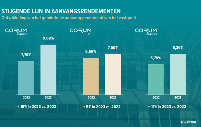 aanvangsrendementen