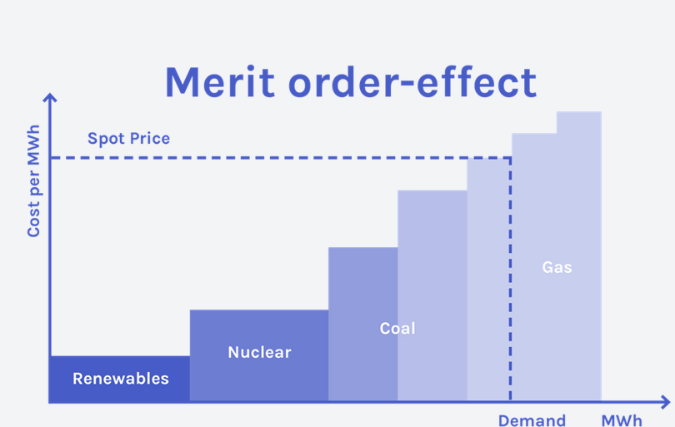 merit-order-effect