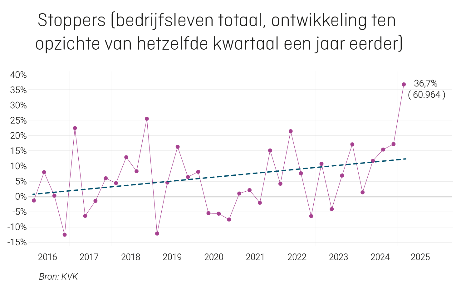 Stoppers-bedrijfsleven