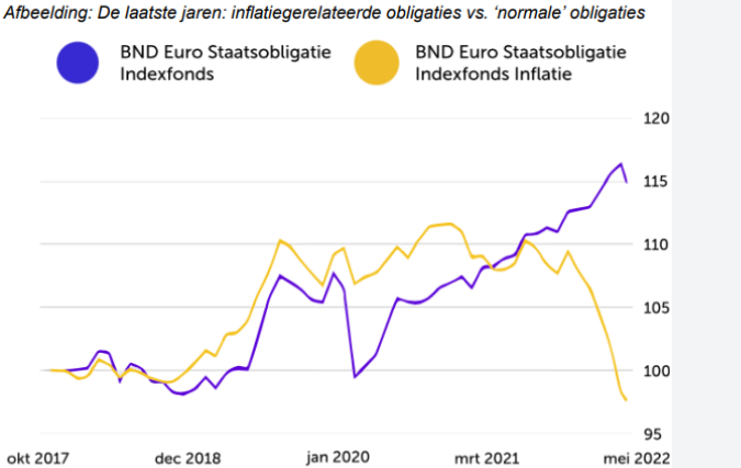 De Zes Belangrijkste Vragen Over Inflatie Voor Spaarders En Beleggers ...