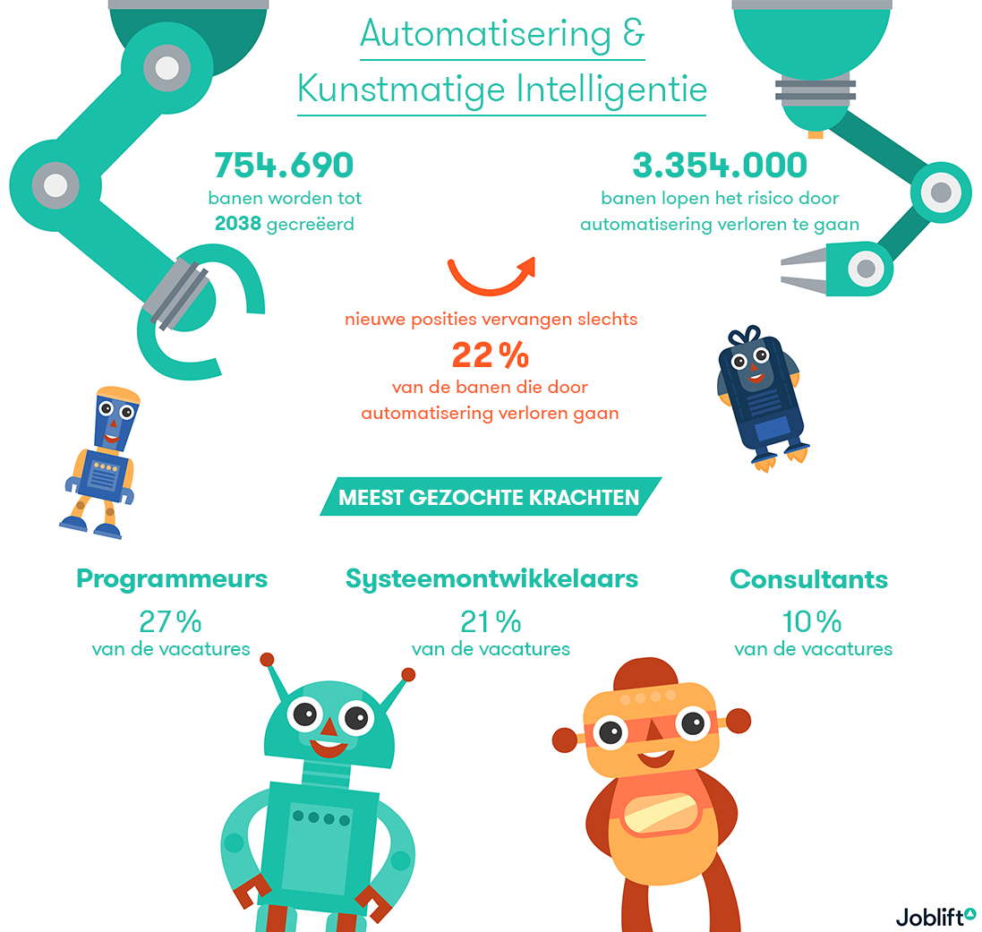 Joblift analyseert vacaturemarkt voor robotisering en automatisering