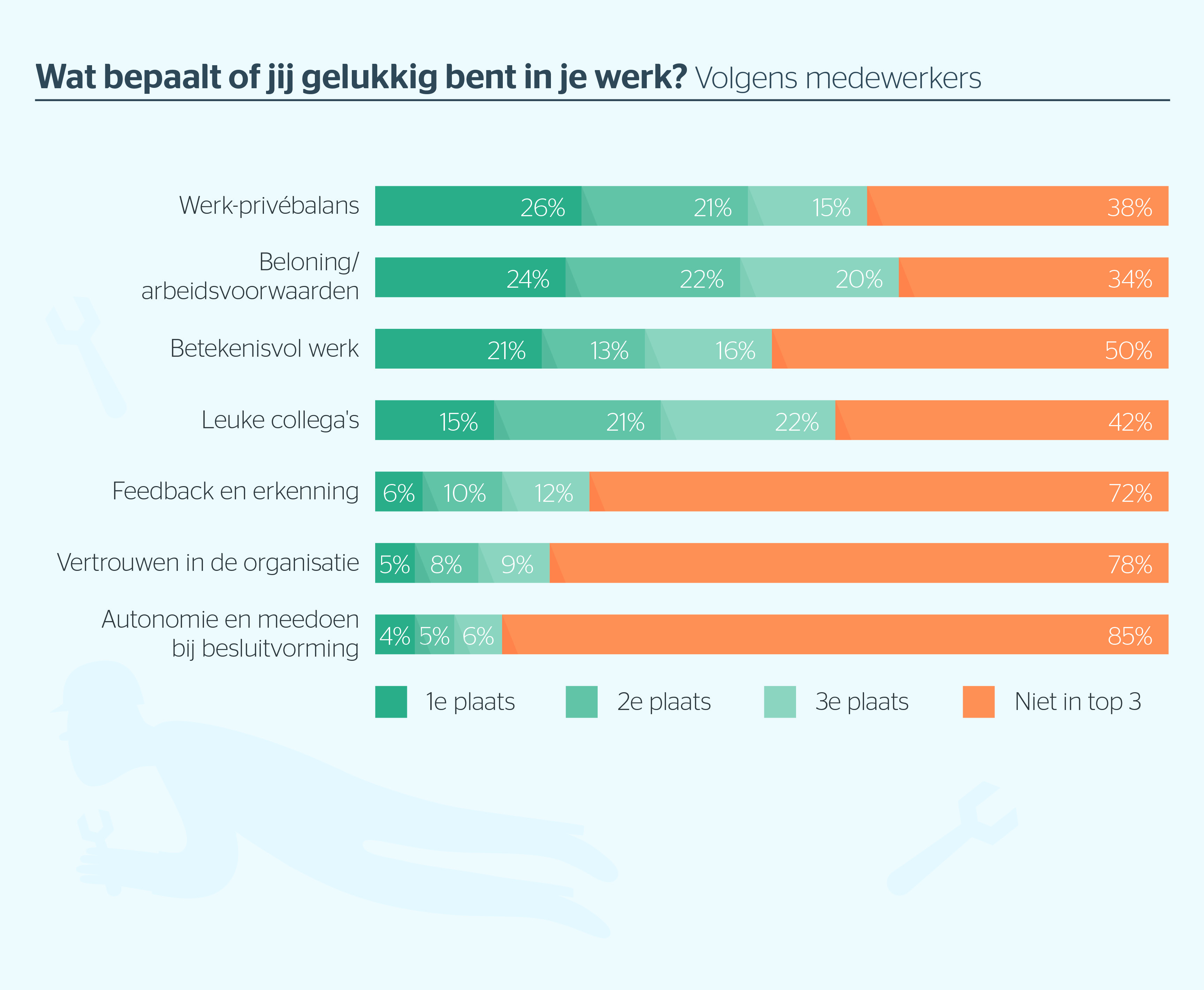 Werkend Nederland gaat vaker met glimlach naar kantoor