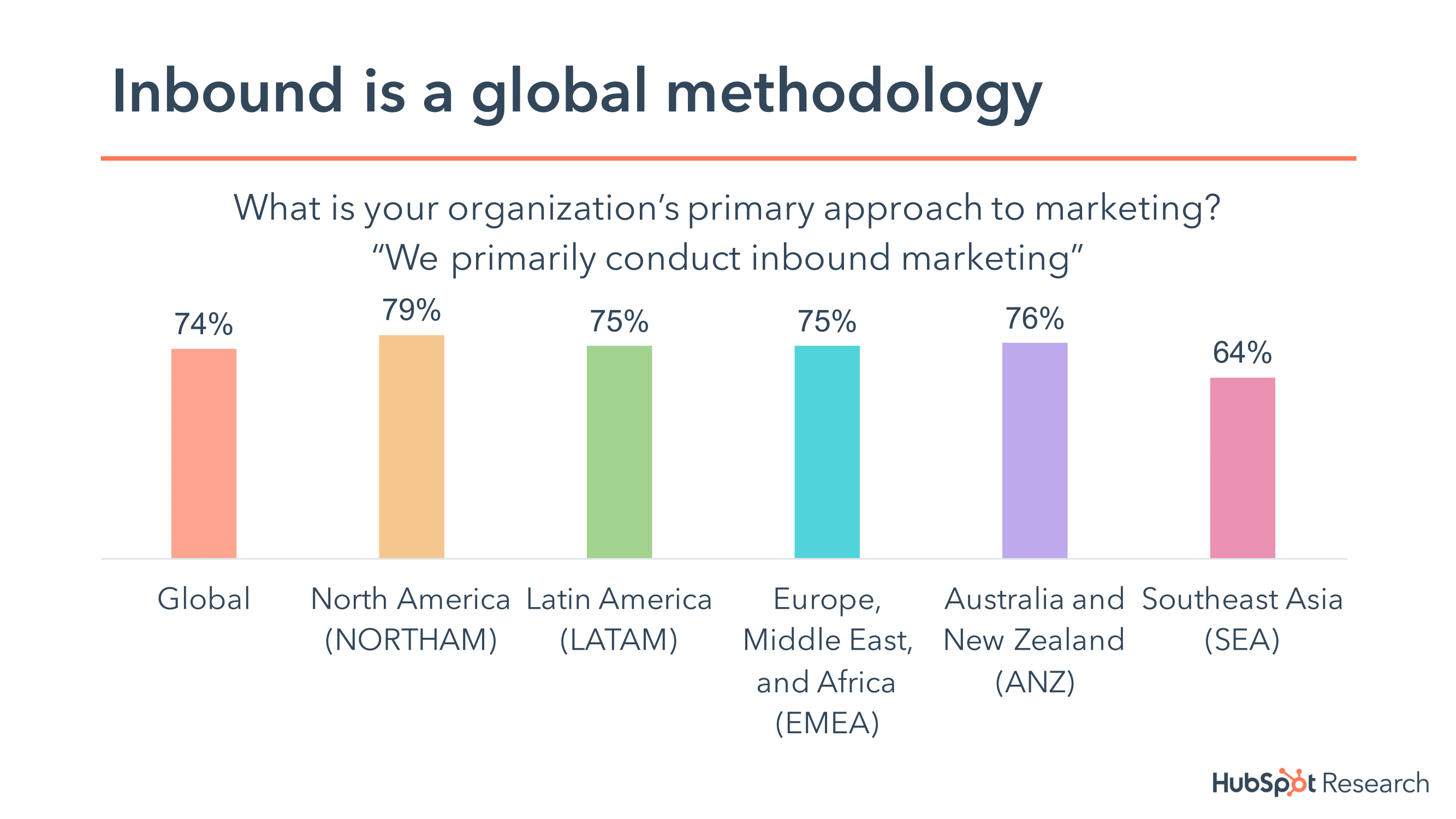 Inbound marketing levert meer ROI