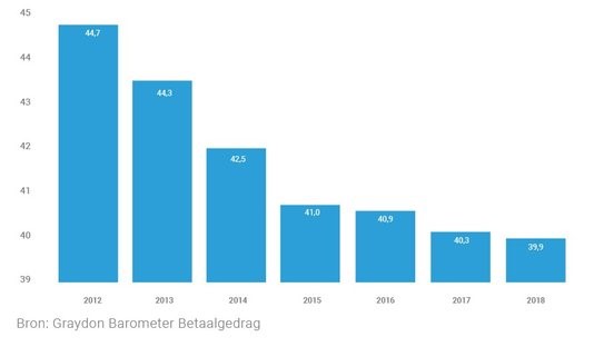 Grote bedrijven betalen MKB steeds later, ondanks nieuwe wet