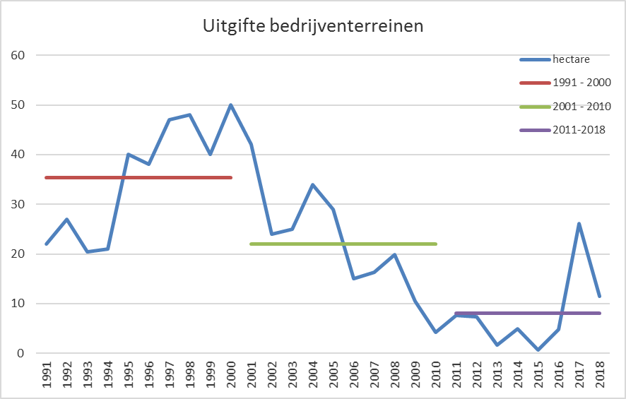 Verkoop bedrijventerreinen trekt aan, minder leegstand kantoren