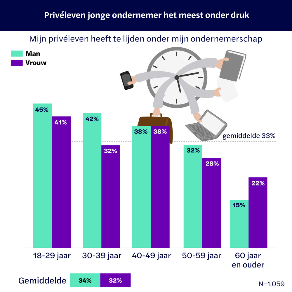 Privéleven een op drie MKB'ers lijdt onder ondernemerschap
