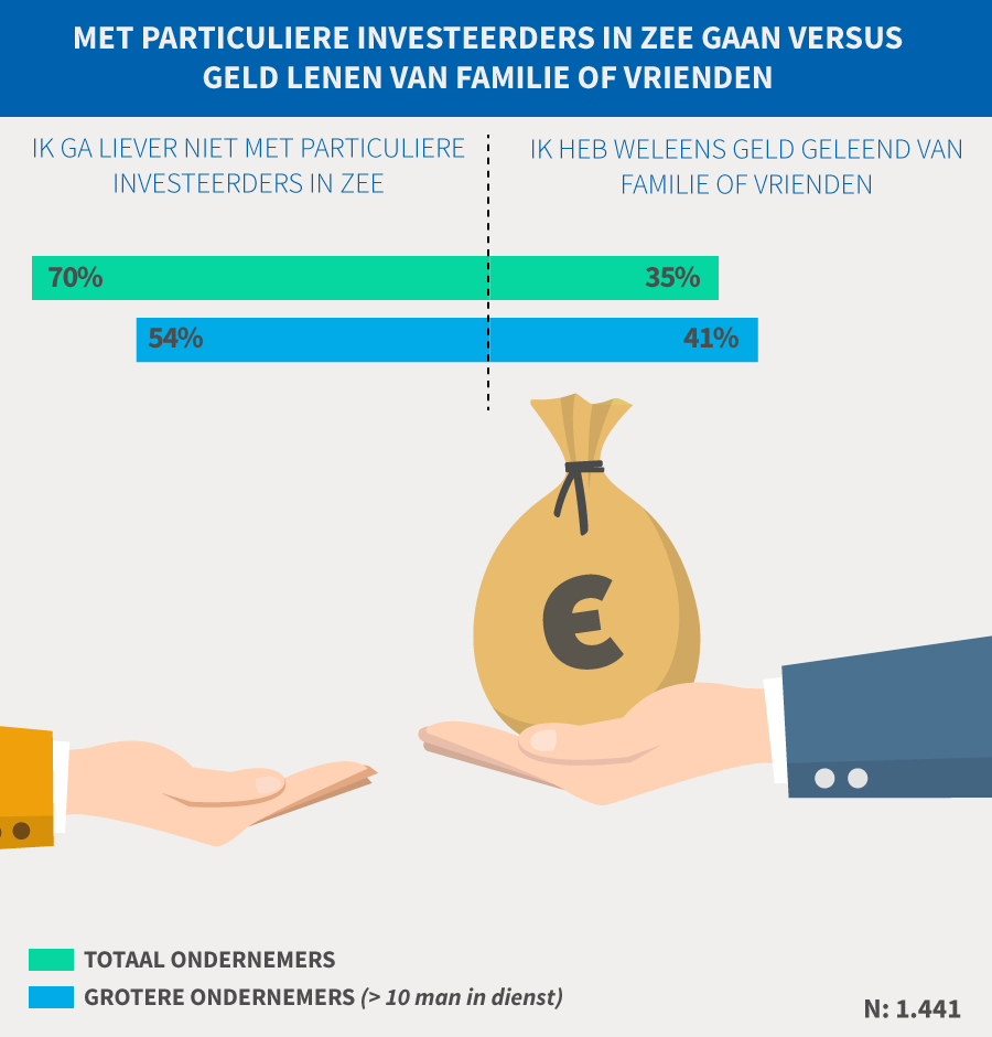 70 procent ondernemers wil niet met particuliere investeerders in zee