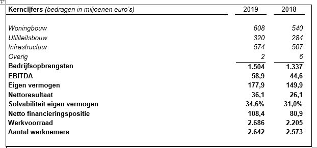 JAARCIJFERS 2019: STERKE STIJGING OMZET EN RESULTAAT