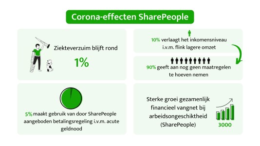 SharePeople ziet grote corona-solidariteit onder zzp’ers