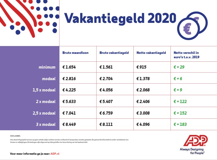 Vakantiegeld 2020 meevallertje voor bijna alle werknemers