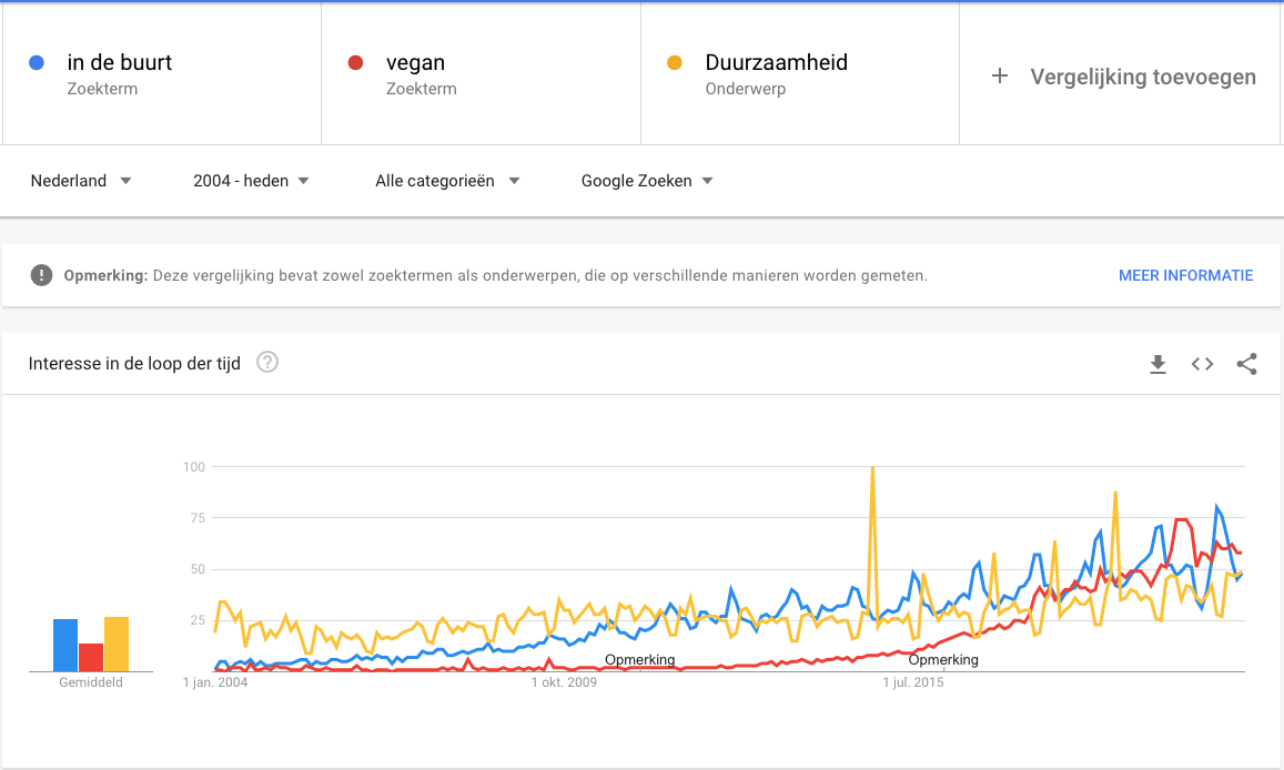 De digitale marketing trends en voorspellingen voor 2021