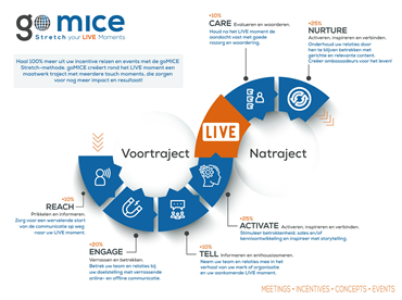 De Stretch-methode van goMICE: Relaties langdurig en duurzaam verbinden.