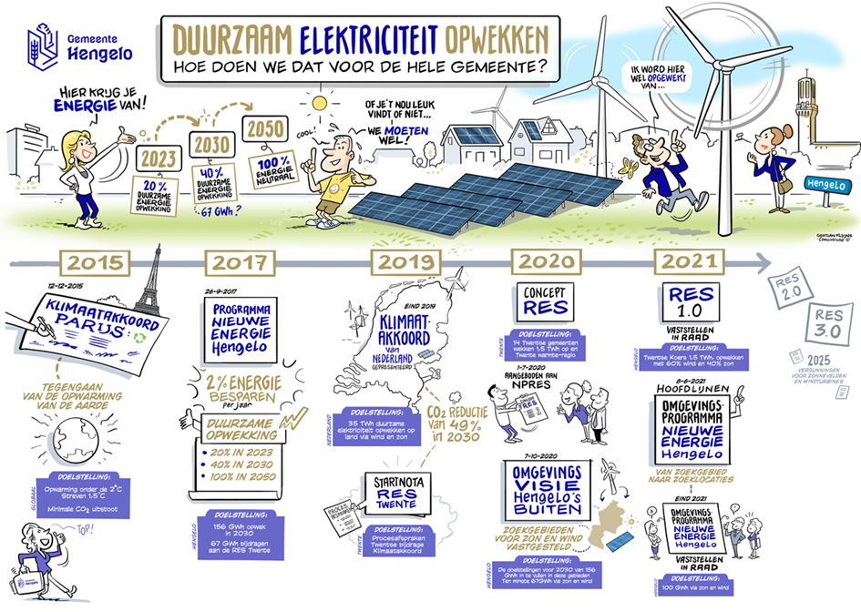 Hengelo spoort bedrijven, organisaties en zichzelf aan om duurzaam energie op te wekken