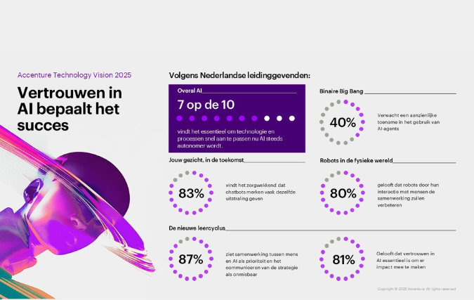 Vertrouwen in AI bepaalt het succes, volgens Accenture Technology Vision 2025