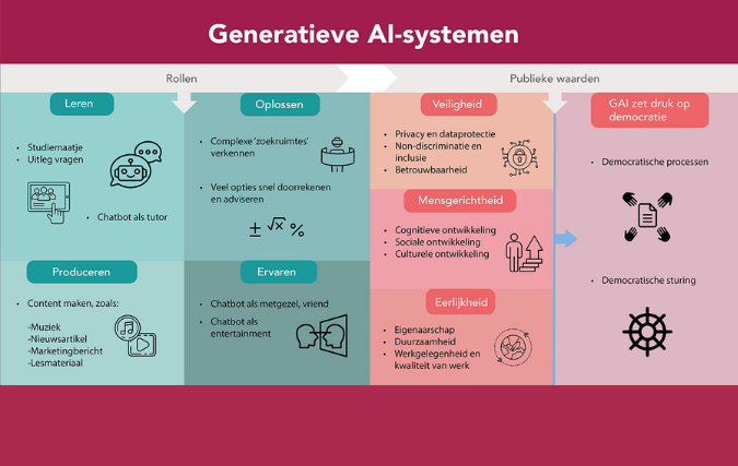 Risico’s van generatieve AI vereisen terughoudendheid in gebruik