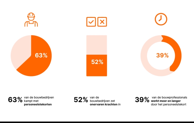 Personeelstekort dwingt helft bouwbedrijven tot inzet van onervaren krachten    