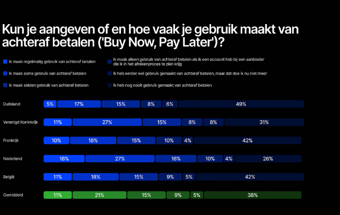 iDEAL voorlopig populairste betaalmethode, maar ook andere methoden timmeren aan de weg