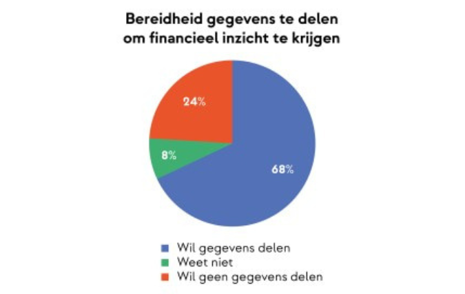 Ruim twee derde Nederlanders is bereid informatie te delen met financiële dienstverleners