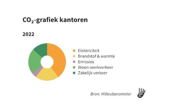 'Personenmobiliteit nog altijd 40 procent van CO2-footprint kantoren'