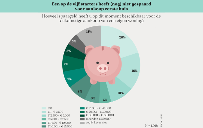 Een op vijf starters heeft geen spaargeld voor aankoop eerste woning