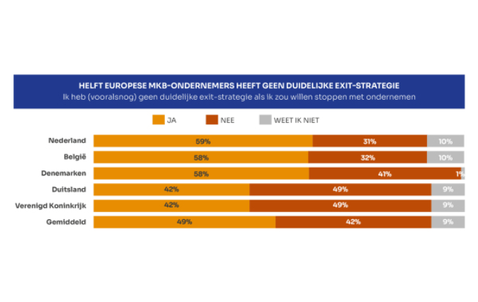 Zes op de tien Nederlandse ondernemers heeft geen duidelijke exit-strategie