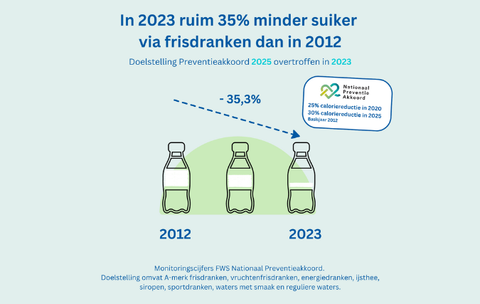 Frisdrankenbranche overtreft met 35% suikerreductie doelstellingen Nationaal Preventieakkoord