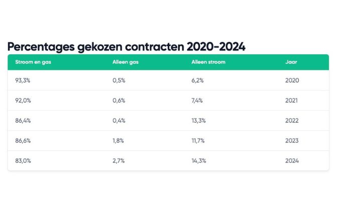 Grote toename in enkele energiecontracten: 230% stijging alleen stroomcontracten