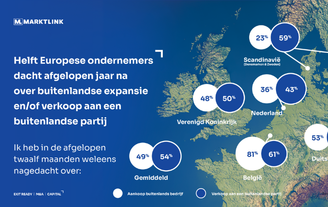 Buitenlandse kopers betalen meer, maar Nederlandse ondernemers toch terughoudend bij verkoop over de grens