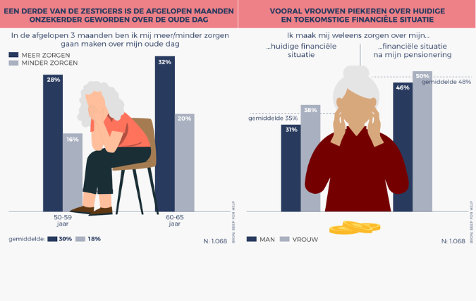 Een op drie vijftigplussers maakt zich zorgen over financiën