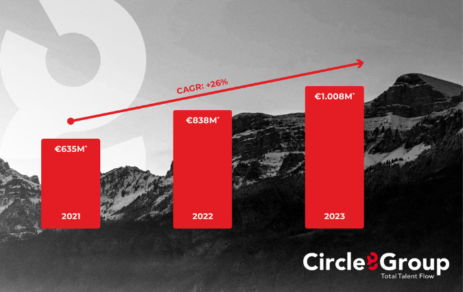 Omzet Circle8Group breekt door grens 1 miljard euro 