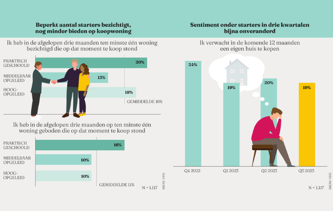 Twee op drie Nederlandse starters geven woningmarktbeleid een onvoldoende