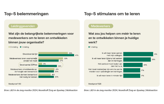 Groot aantal zzp’ers in de zorg belemmering voor leren en ontwikkelen