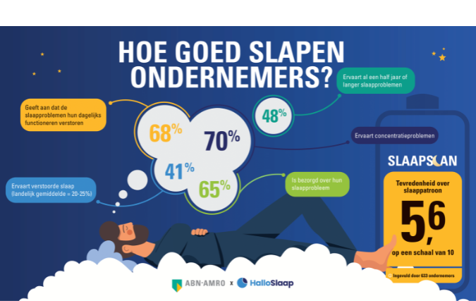 Nederlandse ondernemers slapen aanzienlijk slechter dan landelijk gemiddelde