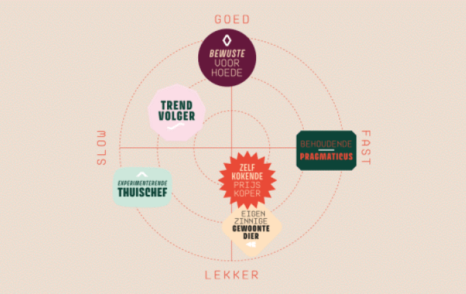 Nederlanders zijn te verdelen in zes type food-consumenten