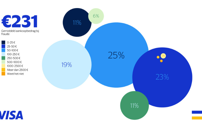 Onderzoek Visa: 31% van Nederlandse online shoppers was ooit slachtoffer van e-commercefraude