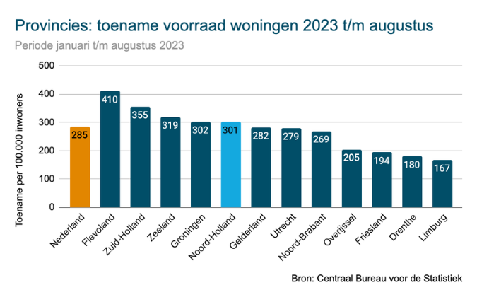 Toename woningvoorraad in Noord-Holland flink gedaald